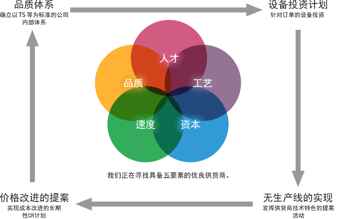 采購長期計劃圖例